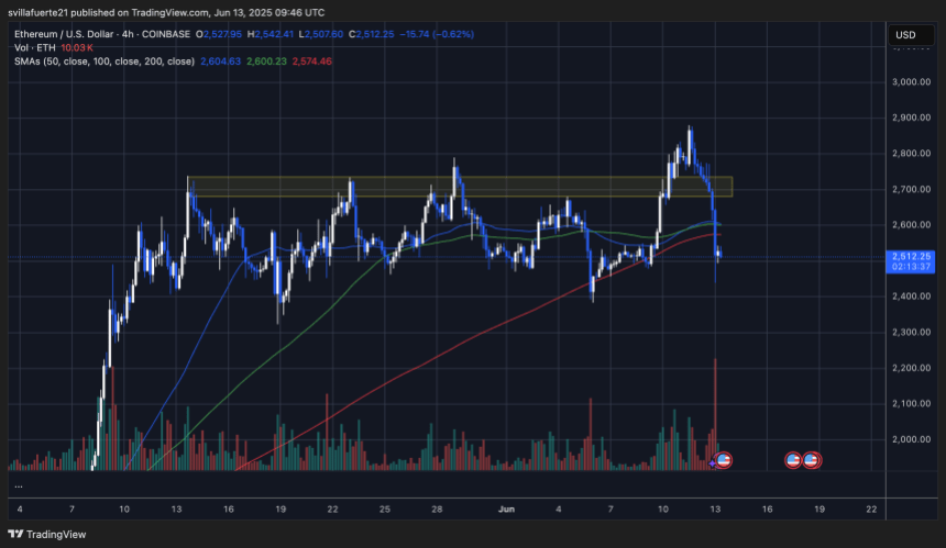 ethusd_2025-06-13_05-46-23 ETH testing range lows | Source: ETHUSDT chart on TradingView
