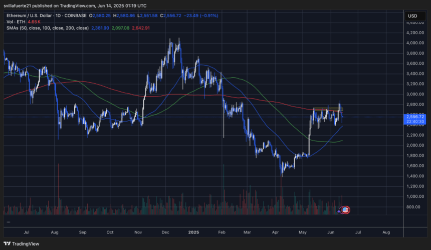 ethusd_2025-06-13_21-19-30 ETH trading below the 200-day MA | Source: ETHUSDT chart on TardingView