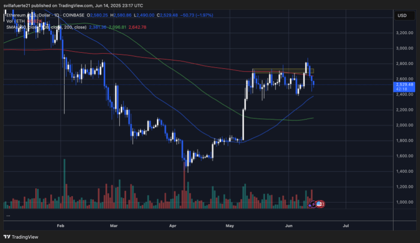 ethusd_2025-06-14_19-17-42 ETH holds current price range | Source: ETHUSDT chart on TradingView