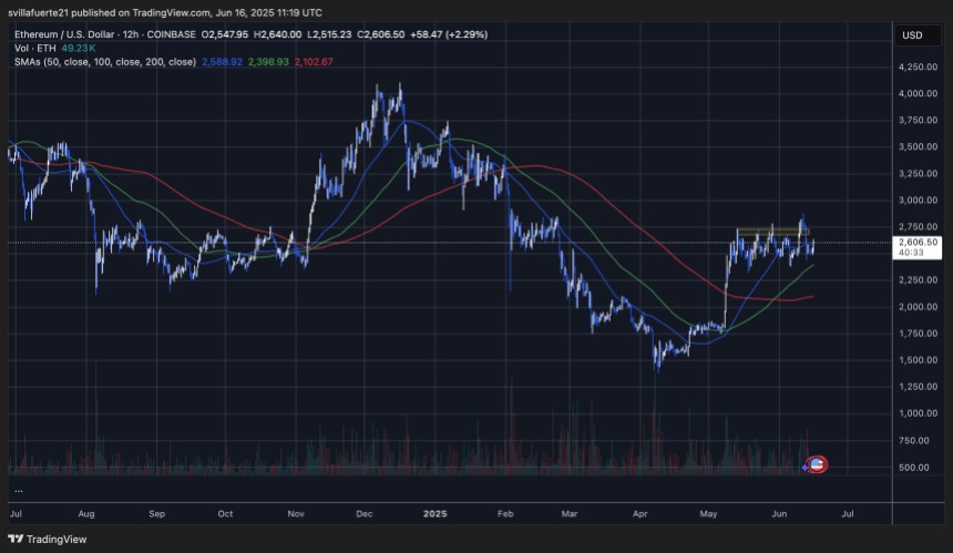 ethusd_2025-06-16_07-19-27 ETH testing middle range levels | Source: ETHUSDT chart on TradingvVew