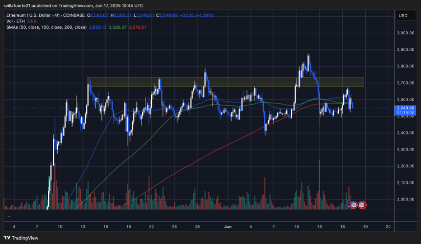 ethusd_2025-06-17_06-45-55 ETH testing key levels | Source: ETHUSDT chart on TradingView