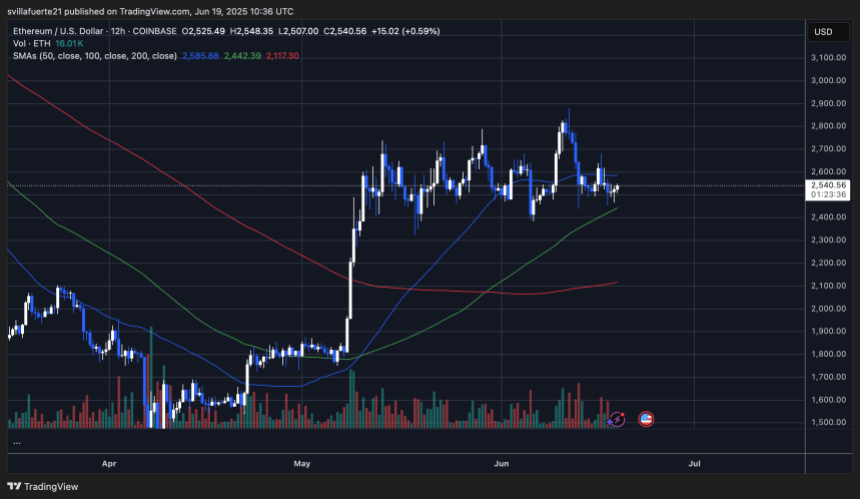 ethusd_2025-06-19_06-36-24 ETH holding above the 12-hour 100 MA | Source: ETHUSDT chart on TradingView