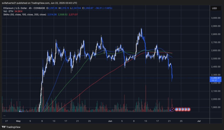 ethusd_2025-06-21_23-43-23 ETH loses key support level | Source: ETHUSDT chart on TradingView