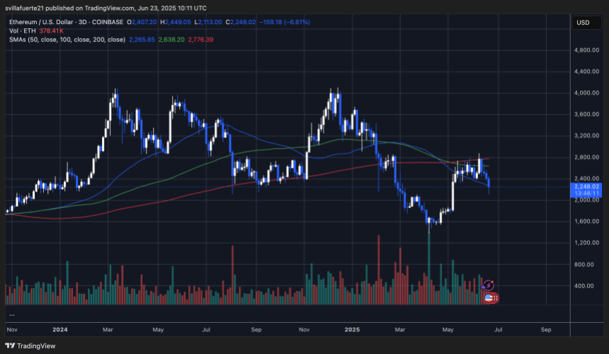 ethusd_2025-06-23_06-11-49 ETH testing key MA as support | Source: ETHUSDT chart on TradingView