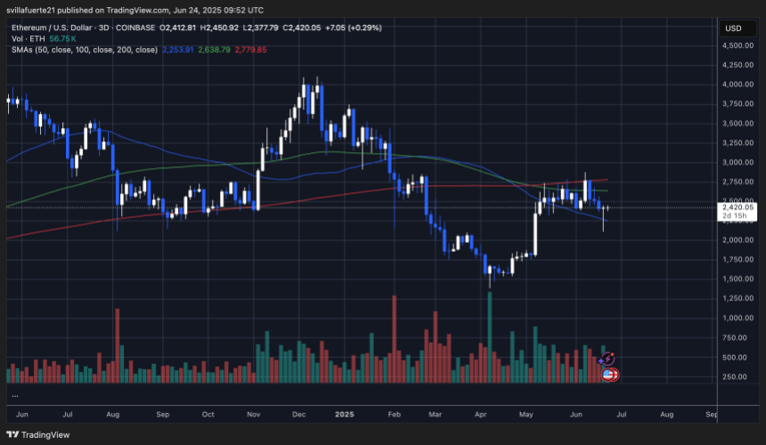 ethusd_2025-06-24_05-52-24 ETH reclaims key level | Source: ETHUSDT chart on TradingView