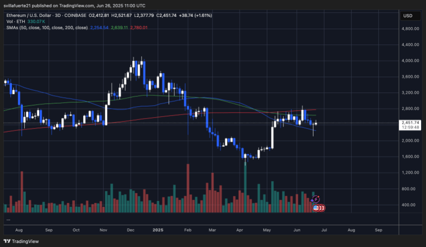 ethusd_2025-06-26_07-00-12 ETH stays within price range | Source: ETHUSDT chart on TradingView