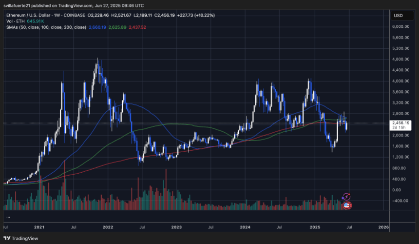 ethusd_2025-06-27_05-46-32 ETH testing pivotal price level | Source: ETHUSDT chart on TradingView