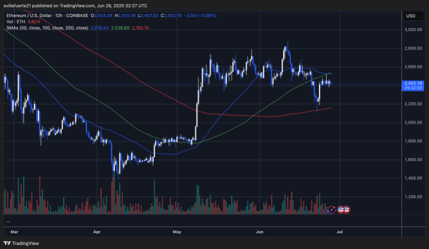 ethusd_2025-06-27_22-27-01 ETH testing key resistance levels | Source: ETHUSDT chart on TradingView