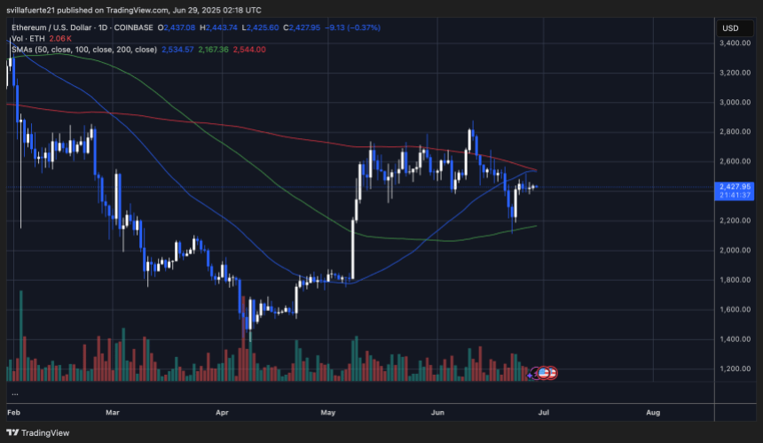 ethusd_2025-06-28_22-18-23 ETH testing key resistance level | Source: ETHUSDT chart on TradingView