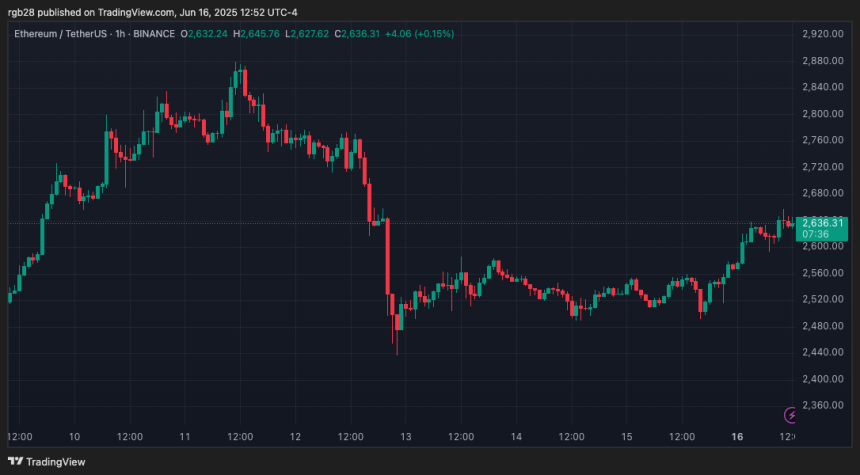 ethusdt_2025-06-16_12-52-24 Ethereum, eth, ethusdt