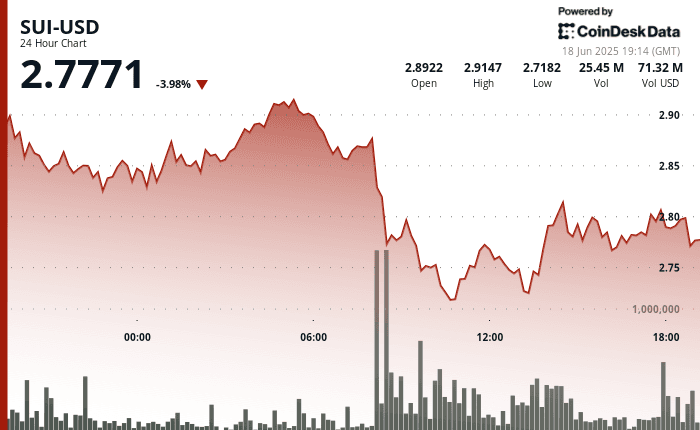 SUI price chart showing 24-hour volatility with peak near $2.92 and support near $2.72