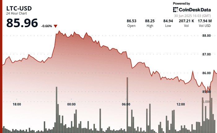 Litecoin price chart (CoinDesk Data)