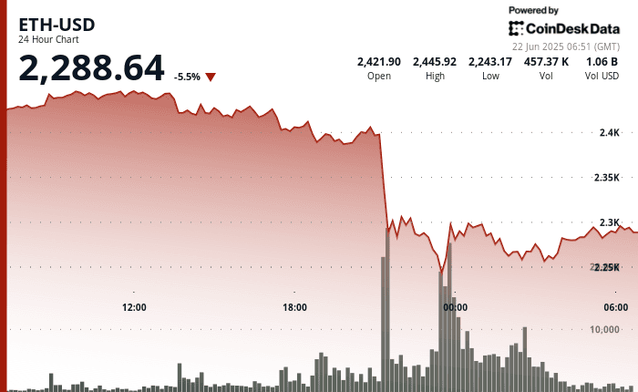 Ether 24-hour price chart showing crash from $2,406 to $2,224 and partial recovery to $2,292
