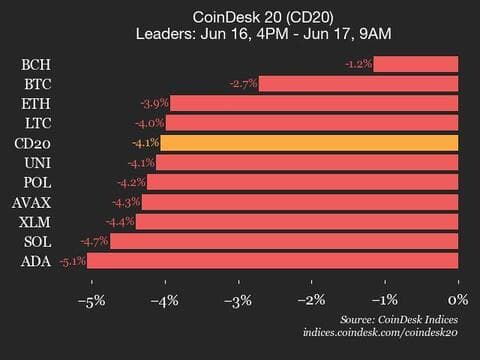 9am CoinDesk 20 Update for 2025-06-17: leads chart
