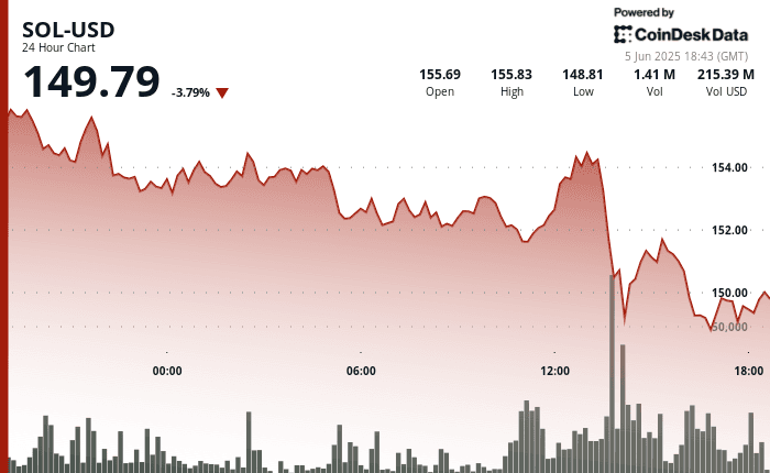 Solana price chart showing 24-hour decline from $157.98 to $149.79 with heavy sell-off in afternoon session