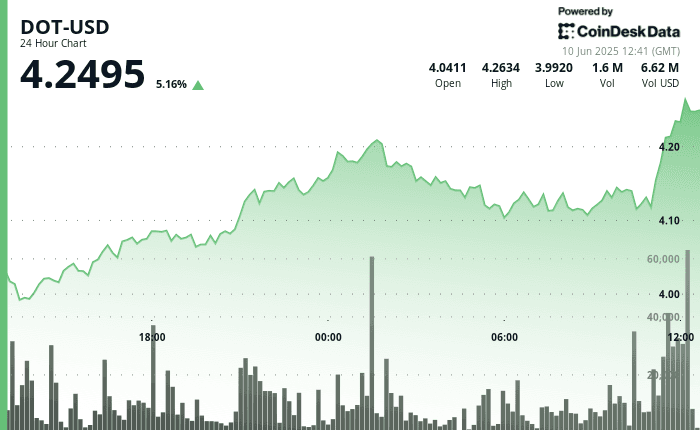 Dot chart showing 5% rally
