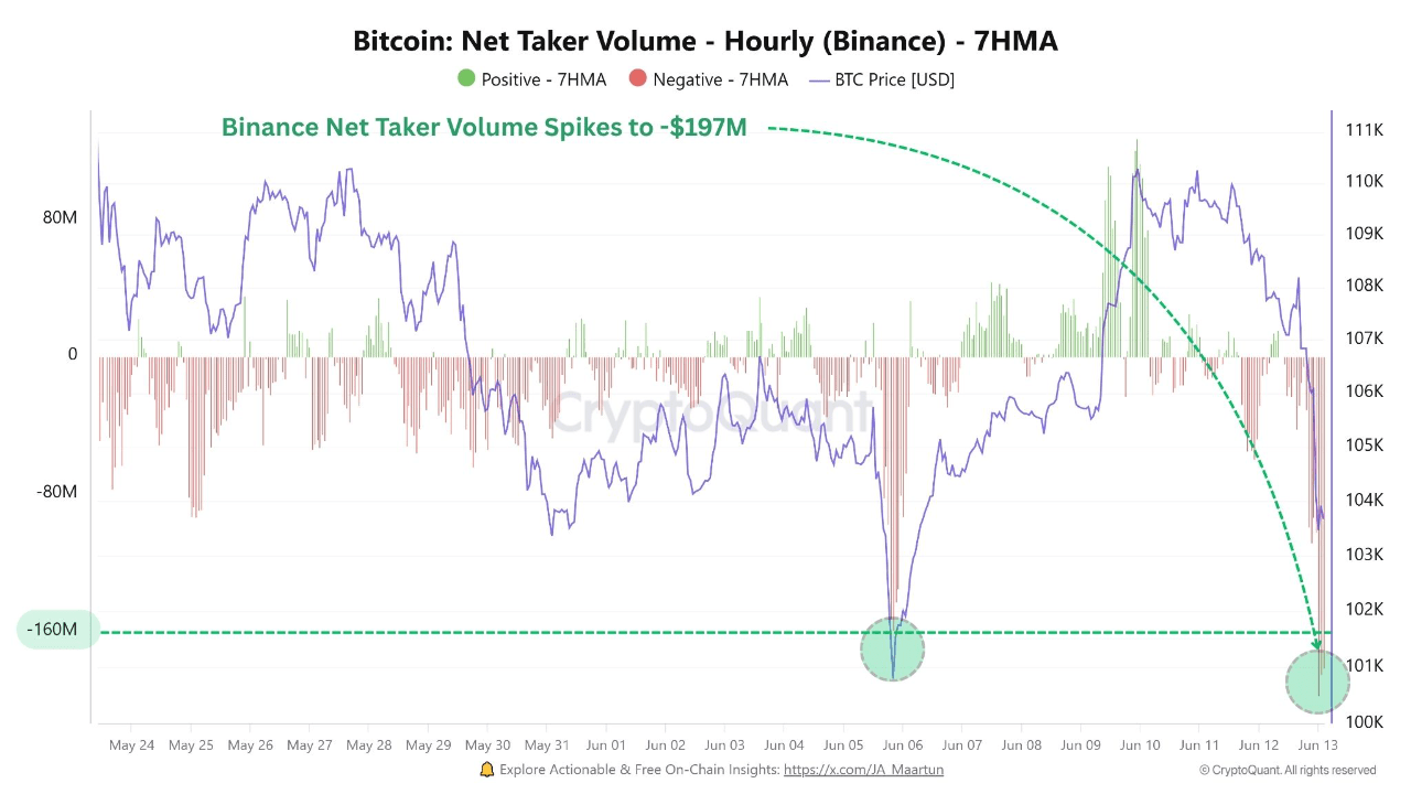 fxknt_33b1f7531c7e063d48438e0041ccde90947a6ea6b743a83cecfec8f48c7899e2 Bitcoin Net Taker Volume on Binance.