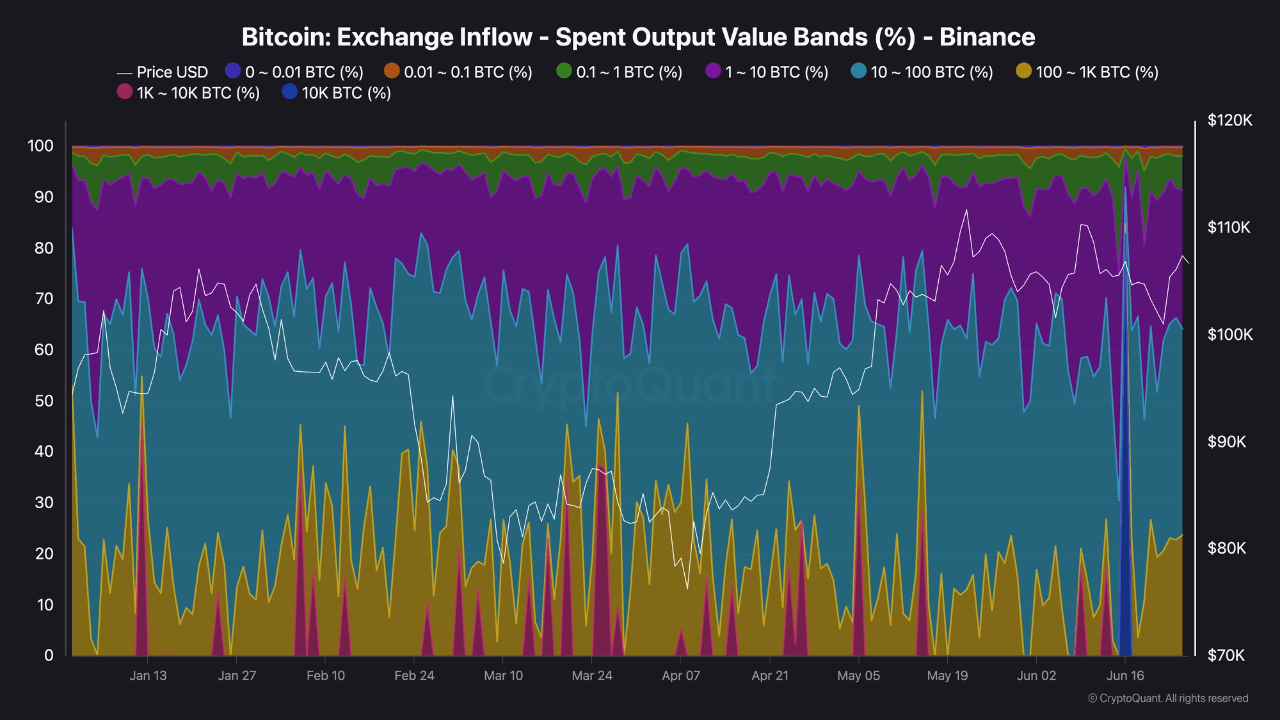 fxv5y1c_b794ca3859a20c10e301f116e6b319d7df11abdce96020e7c459da19d5dbc18a aBitcoin exchange inflow on Binance