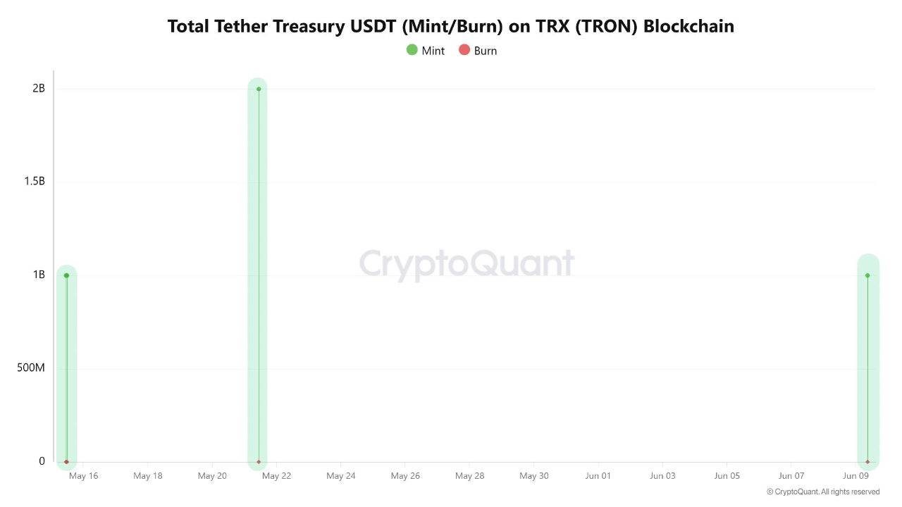 g1mmenxl_623304073e5f5a6911f6113e0091142deefbbdeb92500fef26a2c39e1c6742c6 USDT mint on Tron.
