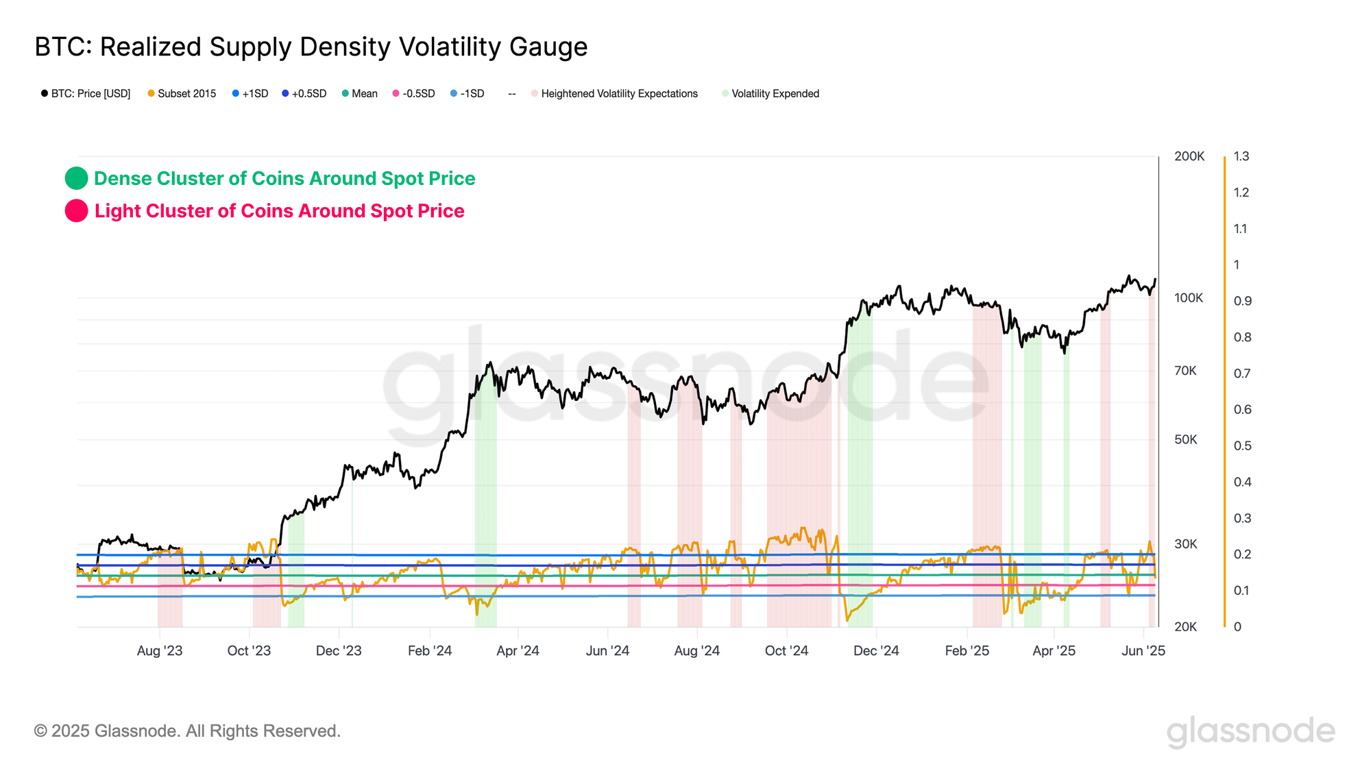 group-137692051 Bitcoin Realized Supply Density