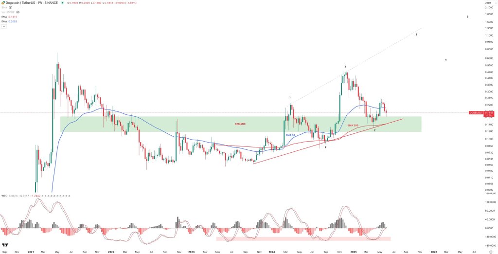 gs2vomwxqaayb2f-1 Dogecoin price analysis