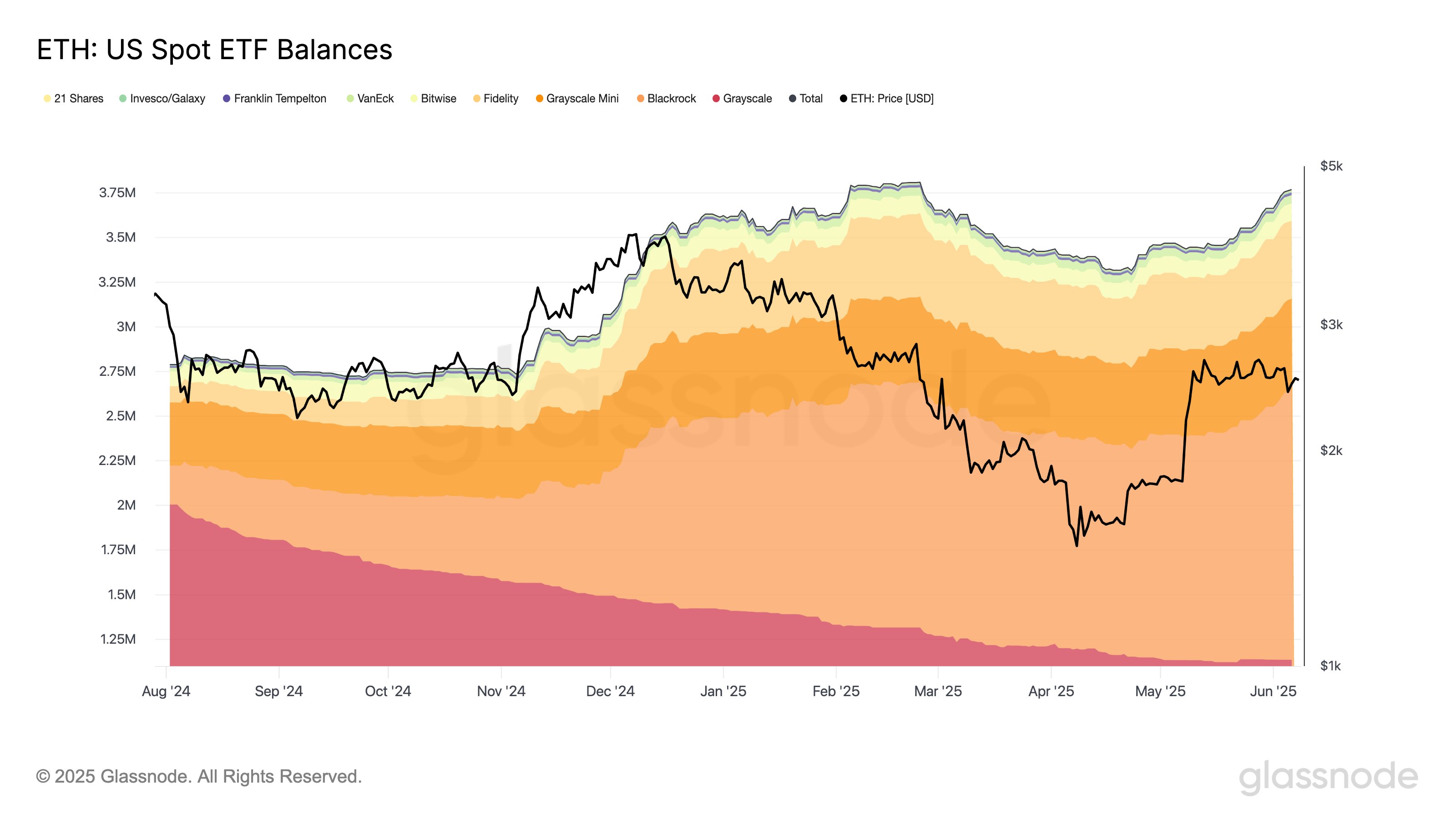 gs_buhaw4aas6aw Ethereum ETF Balance