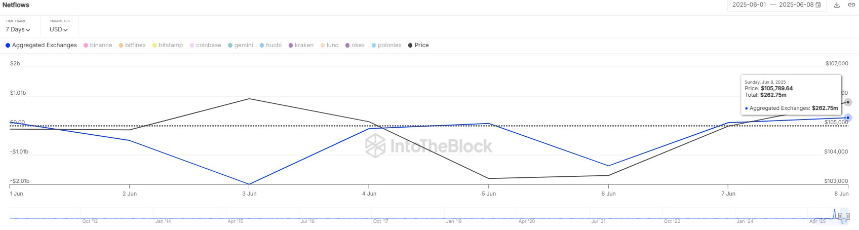 gs_ihp3xsaeju-y Bitcoin Exchange Netflow