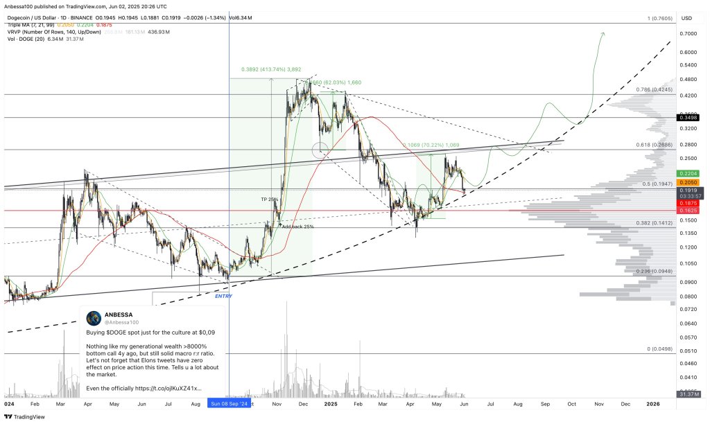 gsdxbzwxyaaxnjs Dogecoin technical analysis
