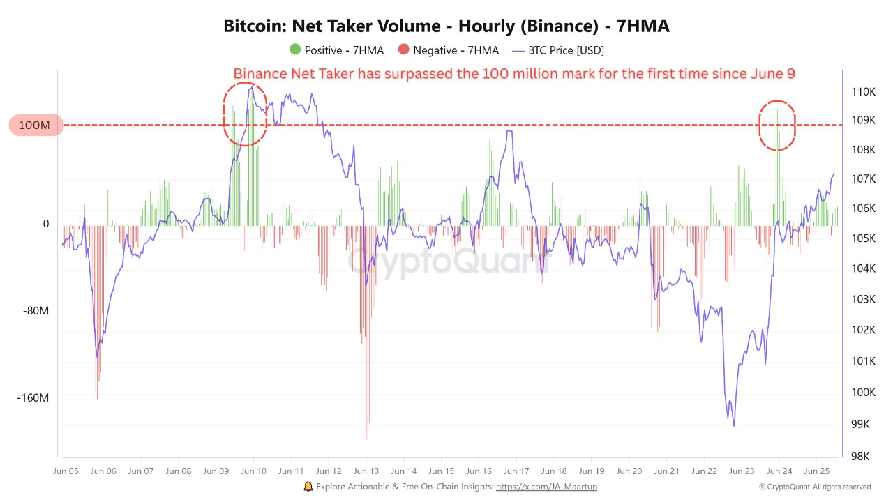 gsfzvaa_d24340e6cf72d651b152d0db2b7377a51c33ad68b414dd5f28c379b4273c0a7e Bitcoin net taker volume on Binance