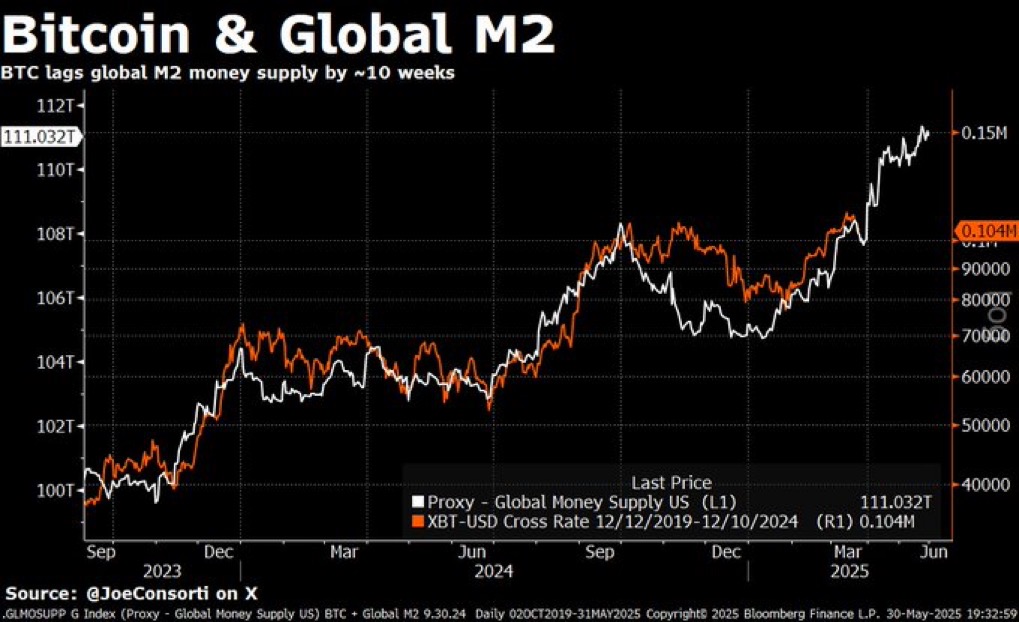 gsp-_swamaa0bw5 Bitcoin vs. M2