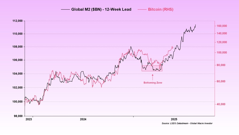 gsp-_tpboaao_vx Bitcoin vs. M2