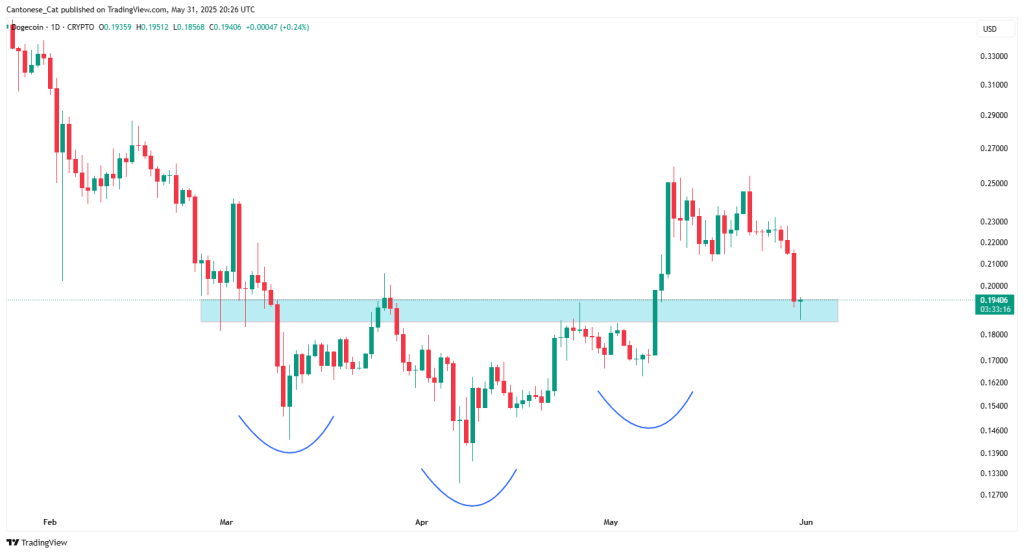 gstey34xkaadict Dogecoin inverse head and shoulders pattern