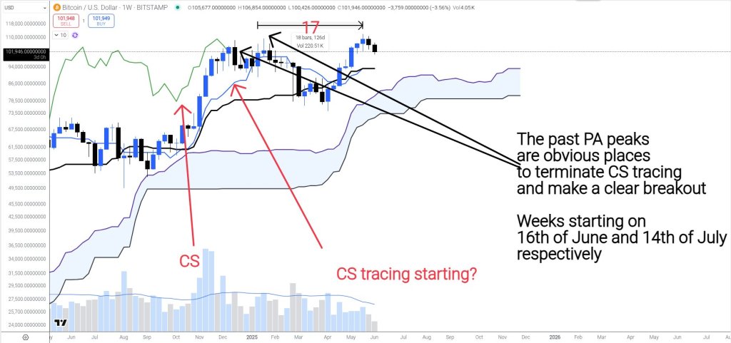 gsumntkwuaak-hk Bitcoin Ichimoku analysis