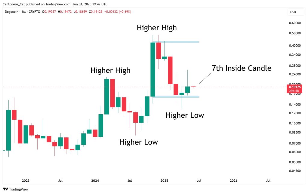 gsyd3frwgaa2dqo Dogecoin price analysis