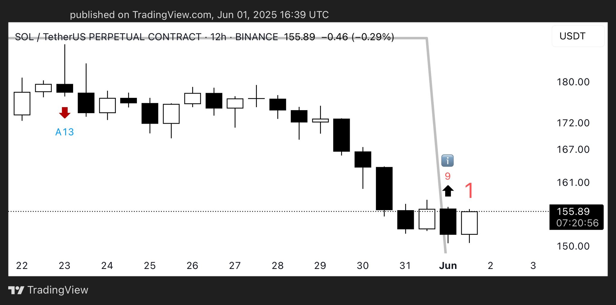 gszbzdmxoaafcpt Solana Price Chart
