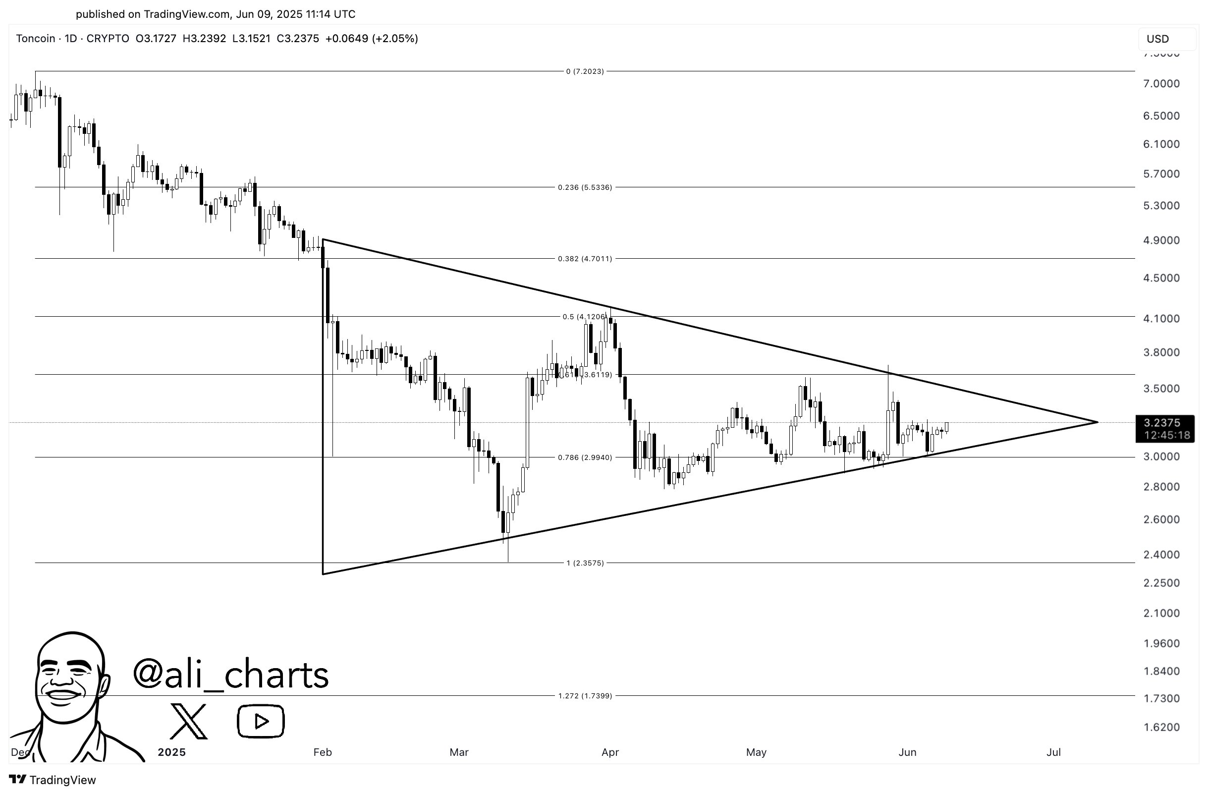 gtapvwfx0aalmhc Toncoin Triangle