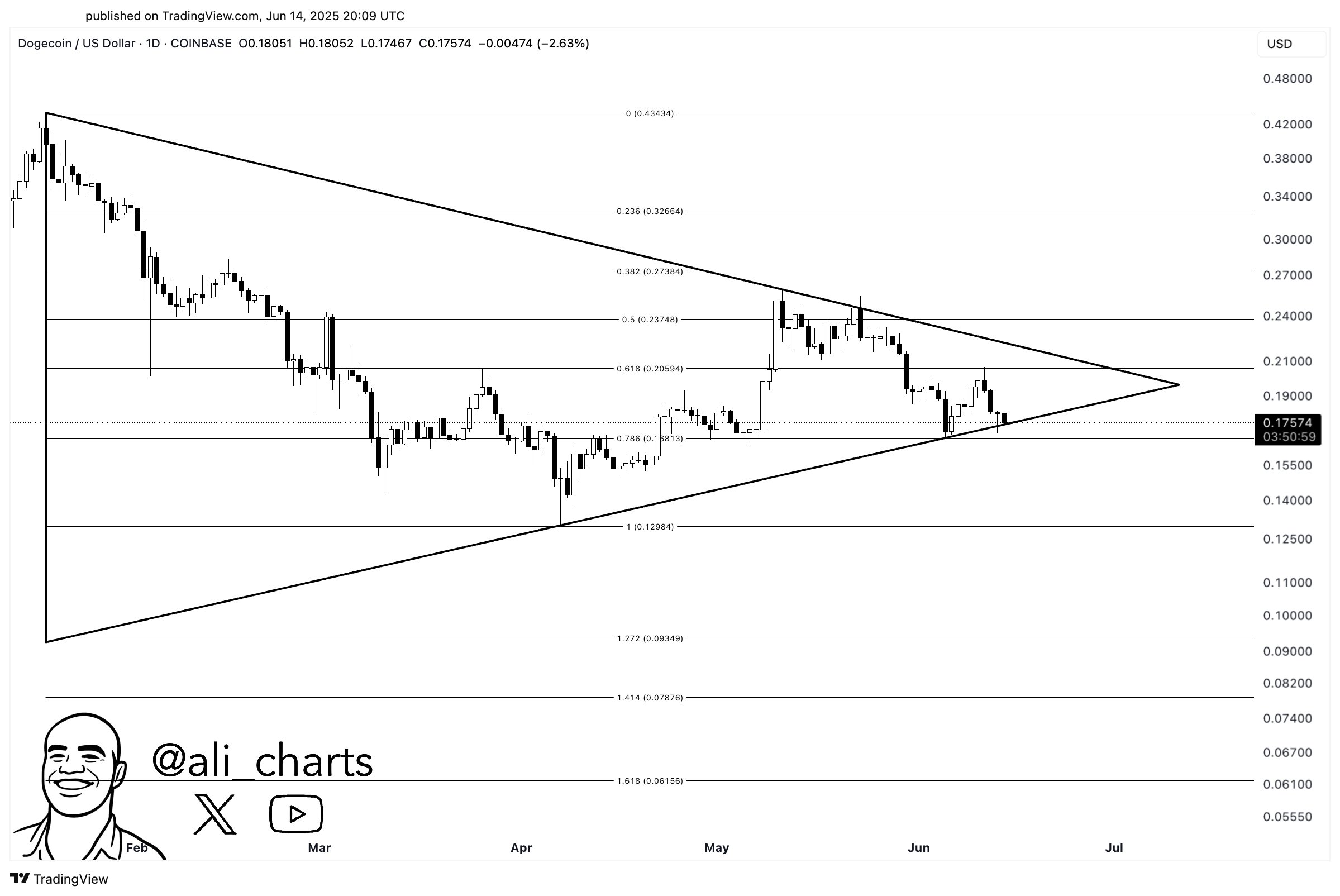 gtbg1d2wwaaicow Dogecoin Symmetrical Triangle