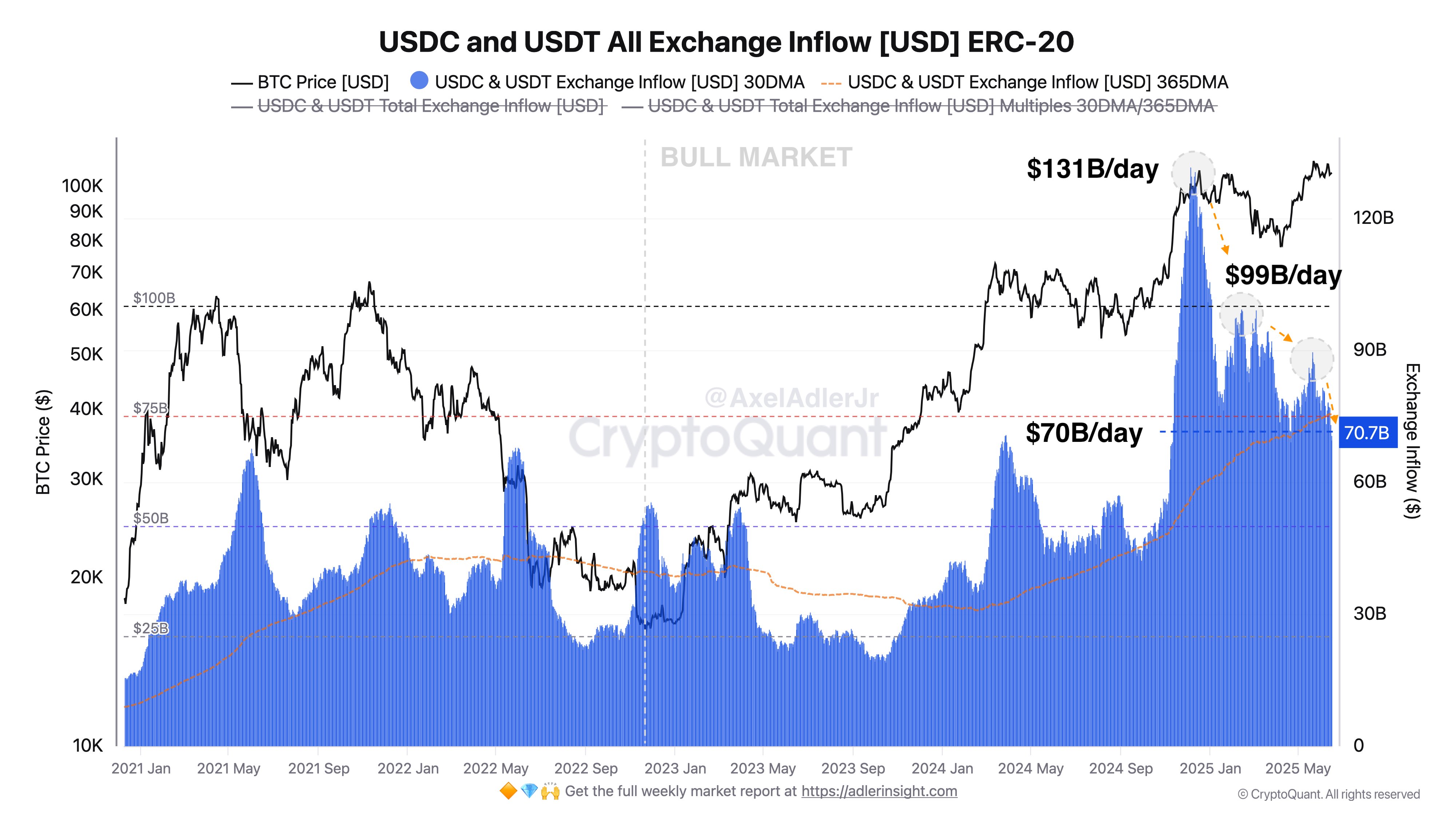 gti23_eaqaagj6l Stablecoins Exchange Inflow Vs Bitcoin Price