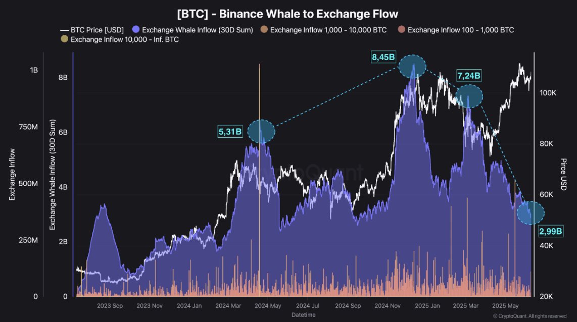 gtks-lnwiaanjpc Bitcoin whale to exchange flow on Binance.