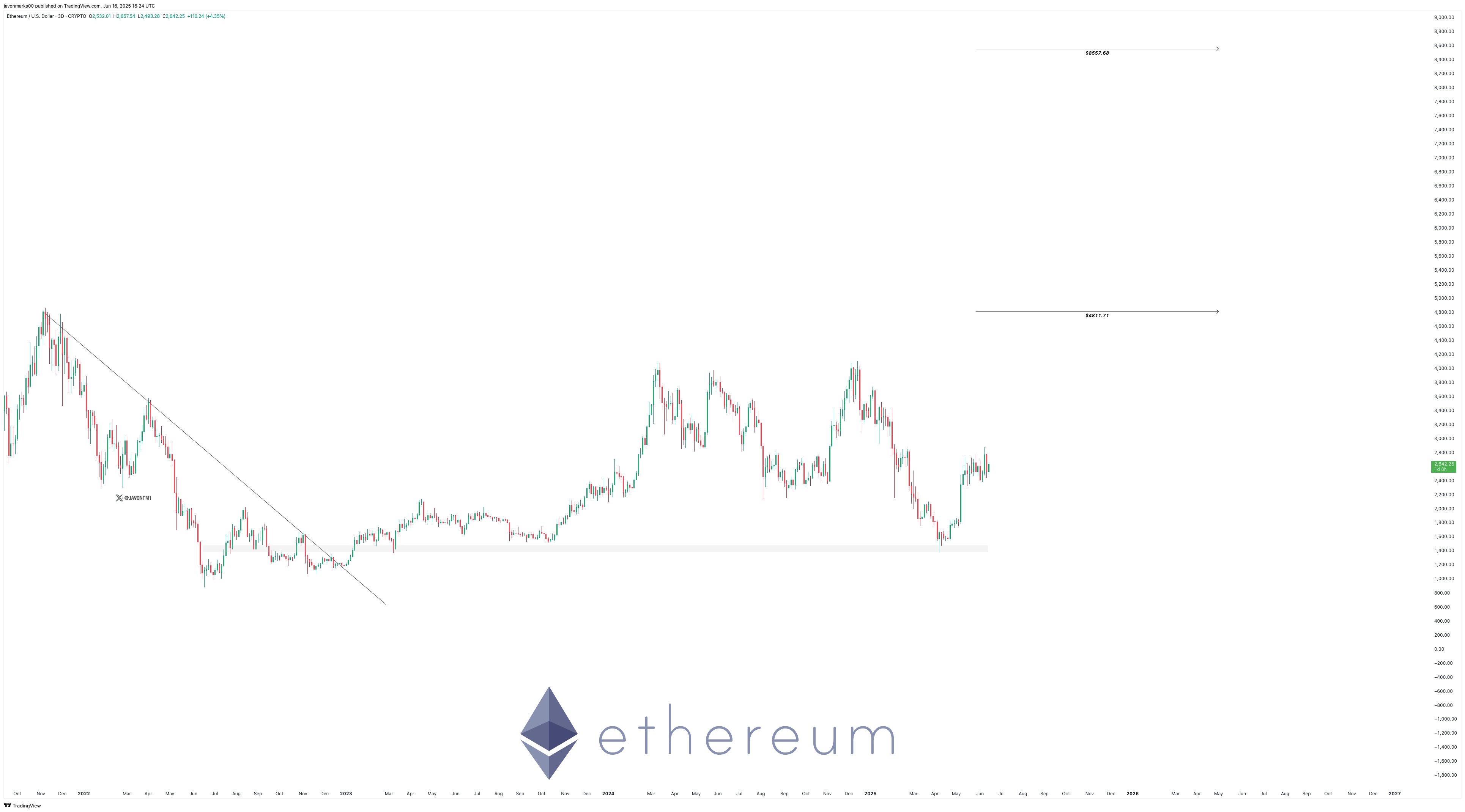 gtlabvqw8aaeghk Ethereum breaking above a descending trend line