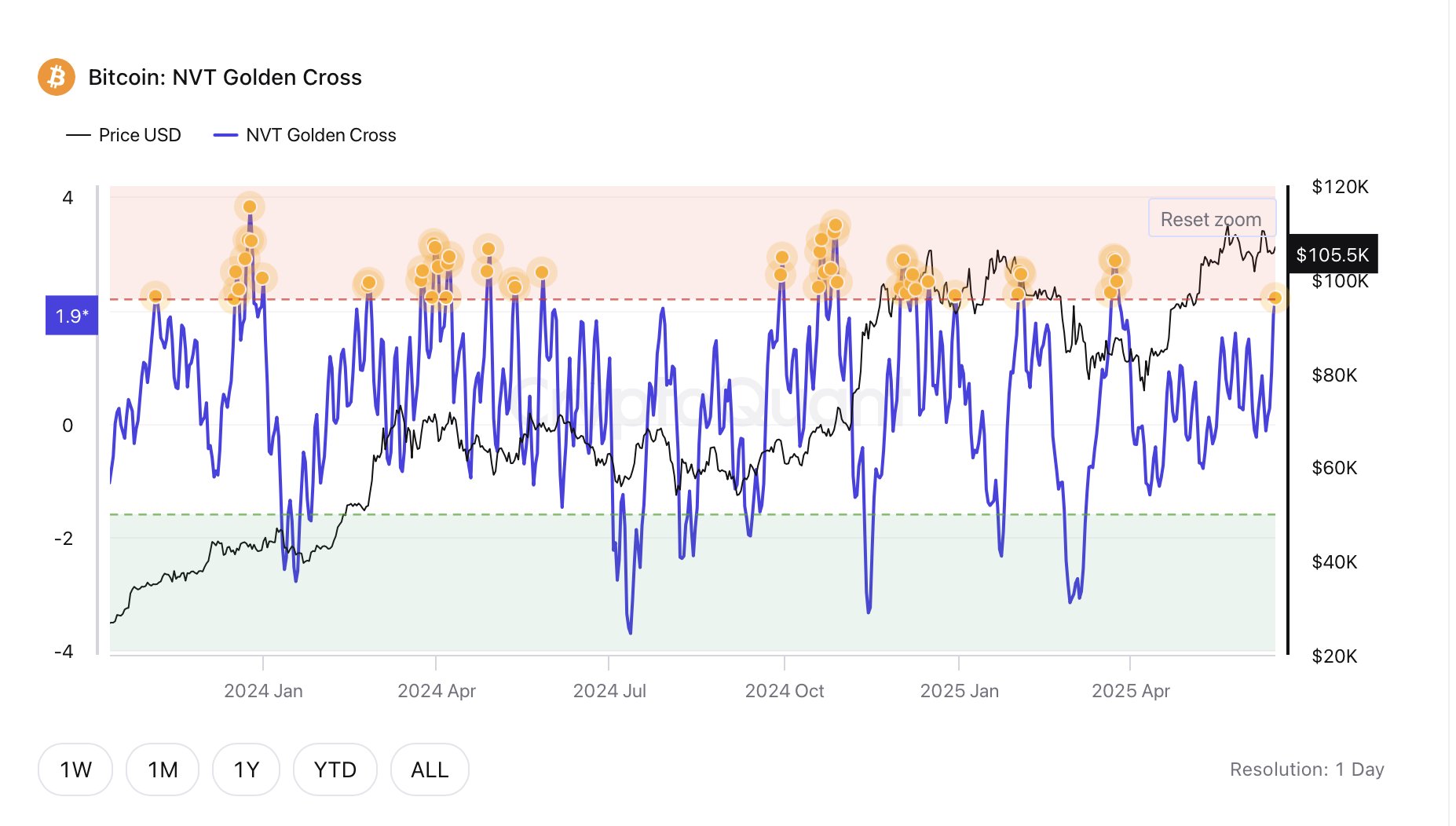 gtntergwsaau6gy Bitcoin NVT Golden Cross