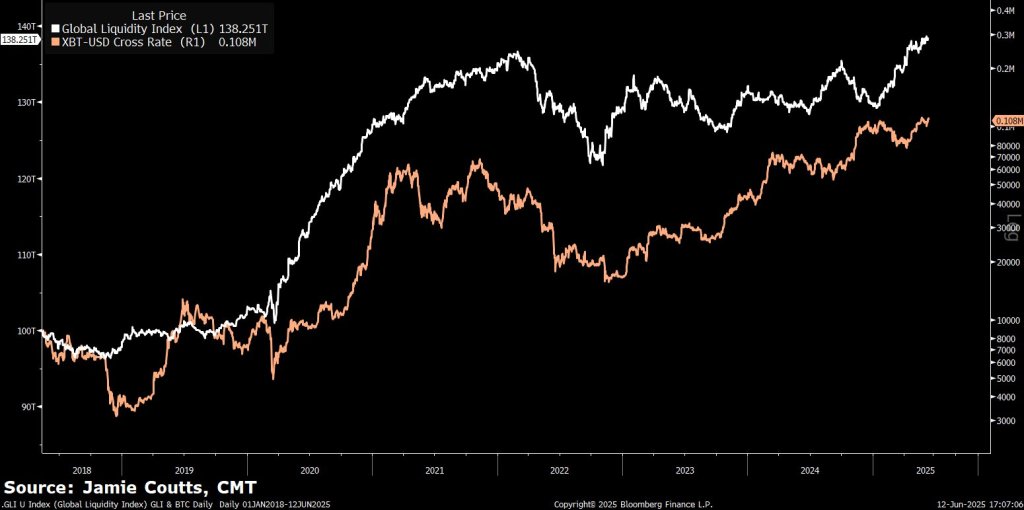 gtoadxvbgaaiqeb Bitcoin price vs Global Liquidity Index