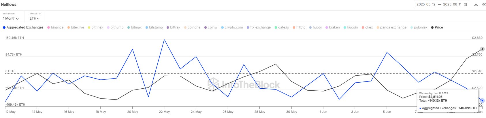 gtofkkexkaadagr Ethereum Exchange Netflow