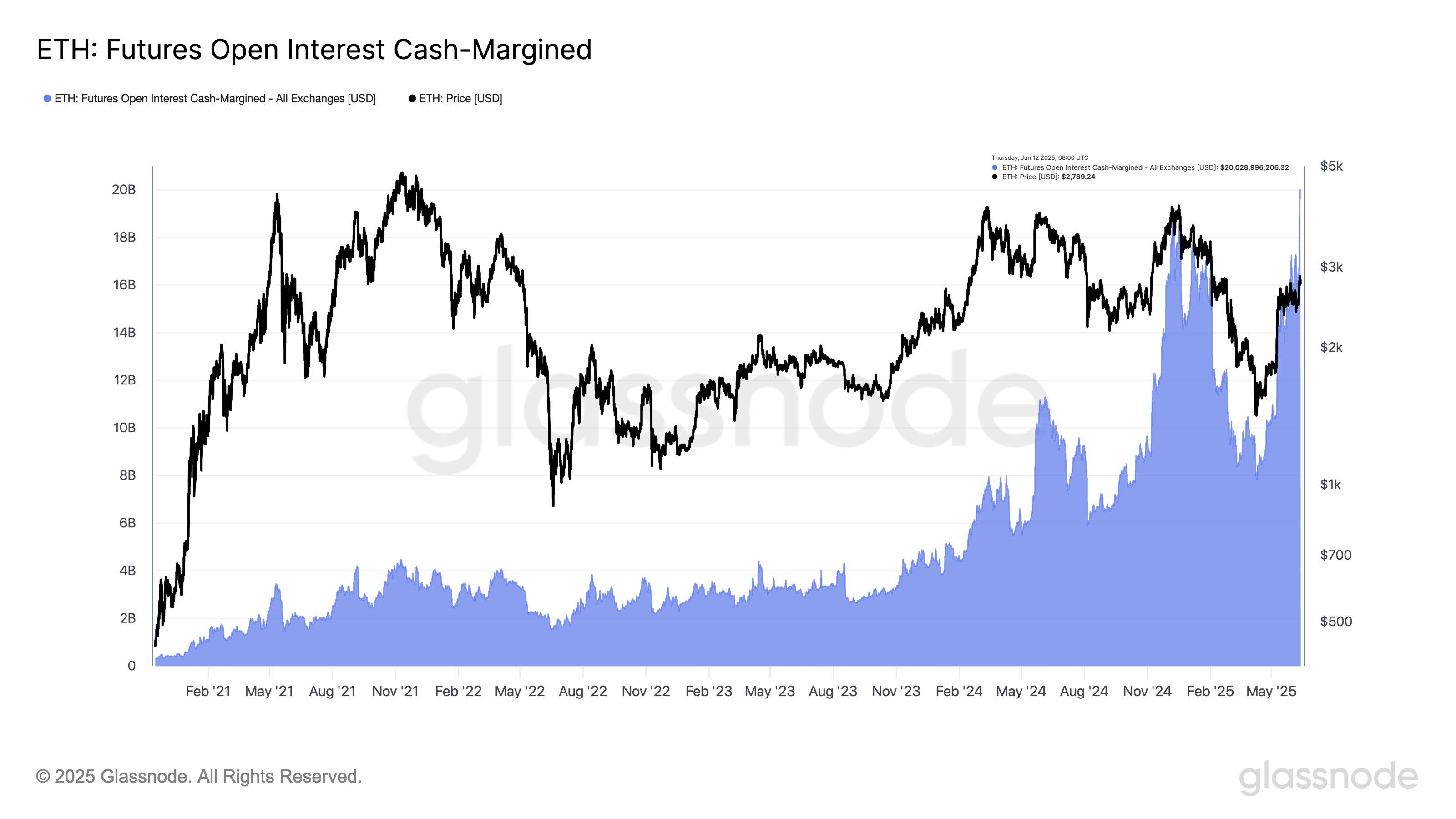 gtomdjfxeaacpia Ethereum Open Interest