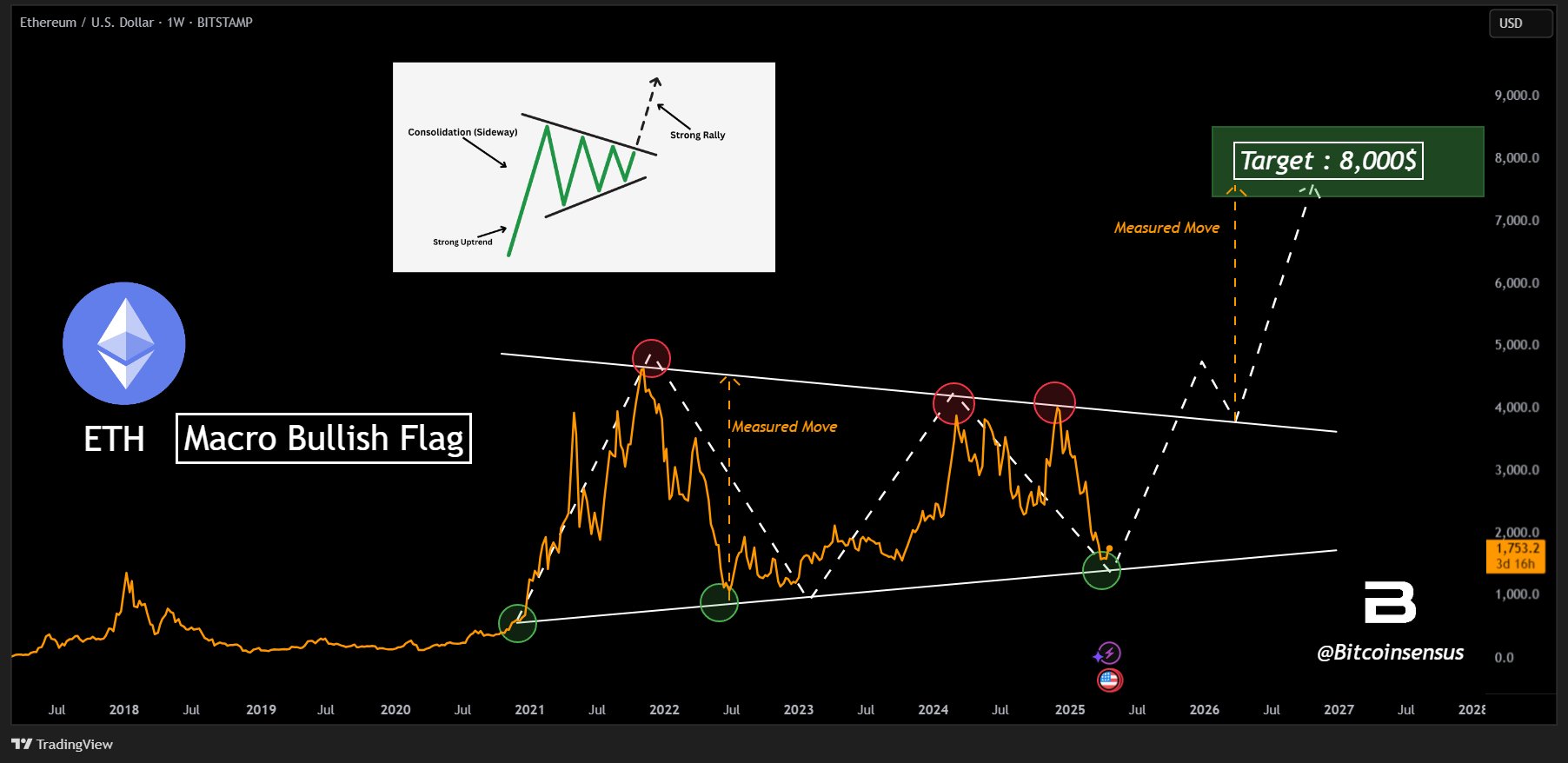 gtput-iwoaaf45b Ethereum price chart analysis.