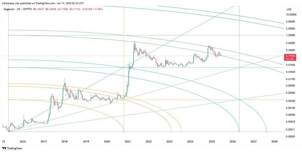 gtsjwczwwaaa0ea Dogecoin price analysis