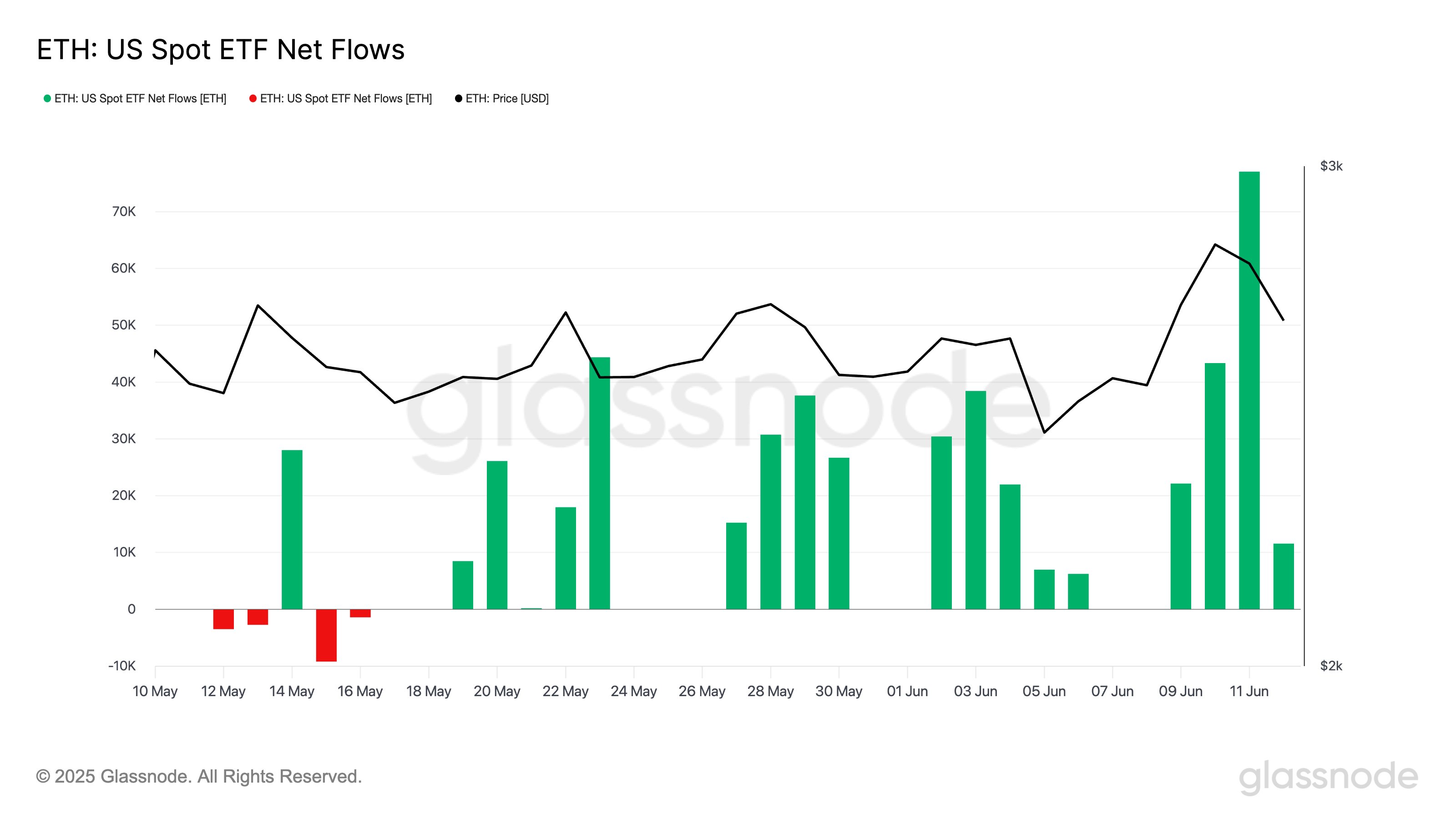 gtuuwqnw8aajnsx Ethereum ETF Netflows