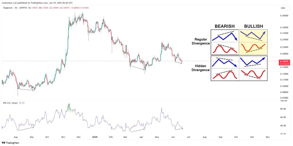 gtxdyslxsaajeey Dogecoin price analysis