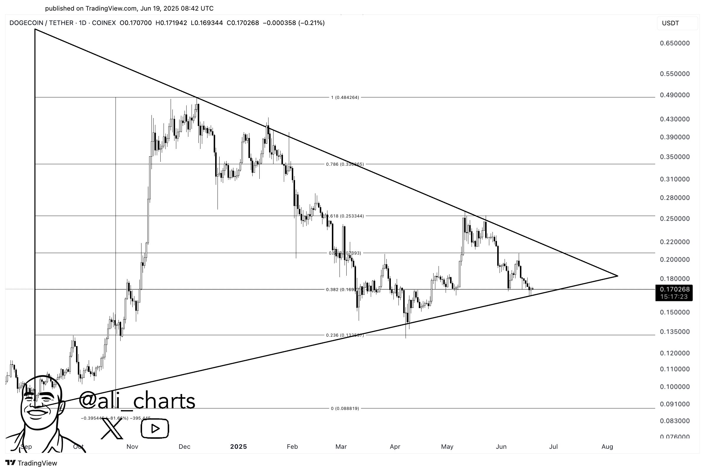 gty0n_nxkaayqon Dogecoin Triangle