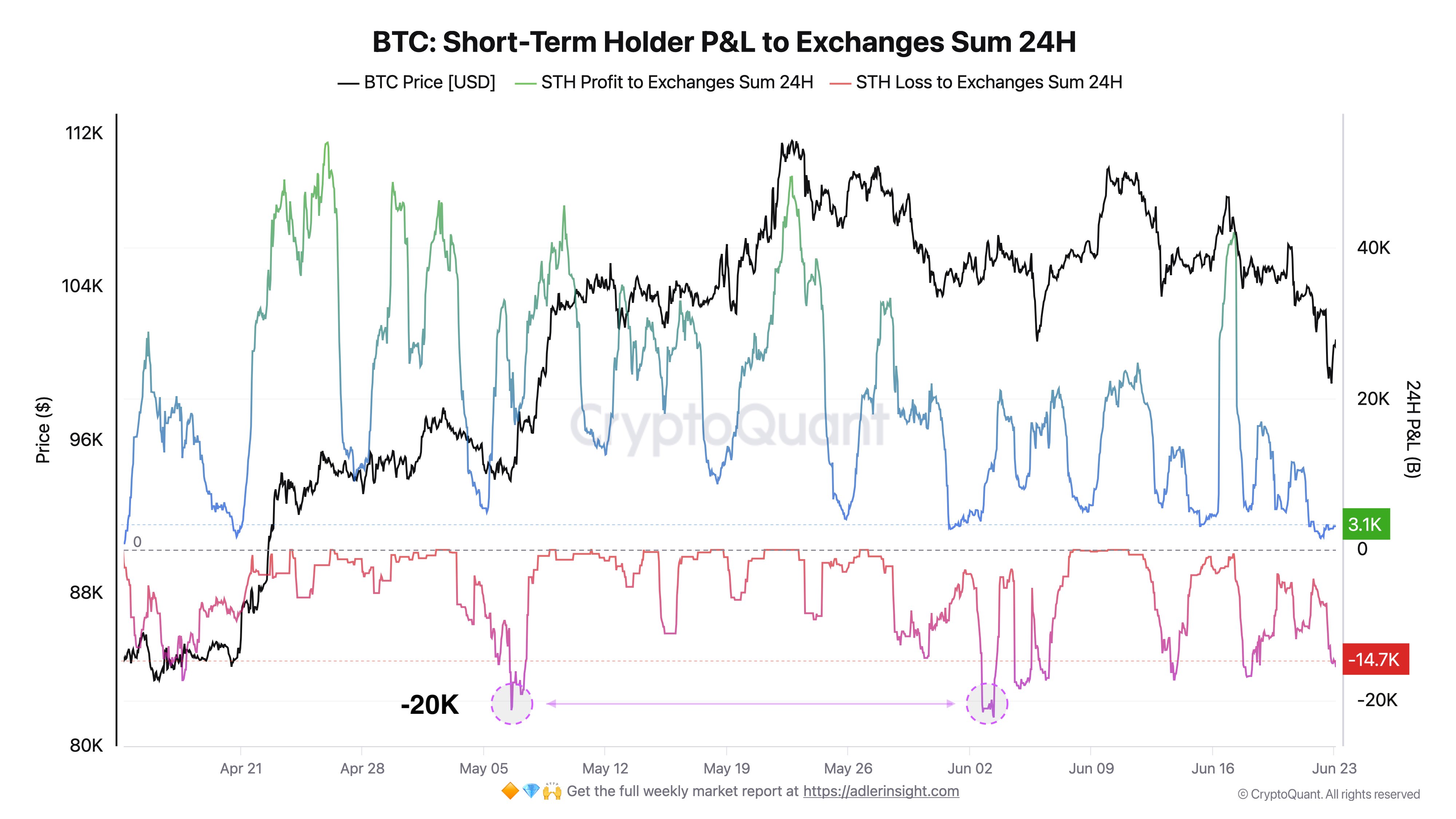 gugoysex0aehj6e Bitcoin STH P&L To Exchanges